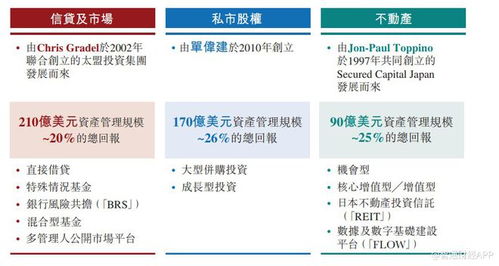 新股消息 亚洲最大另类资产投资公司太盟递表港交所主板 资产管理规模约500亿美元