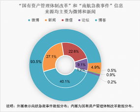 11月国企网络舆情出炉 11万条信息聚焦南航急救事件