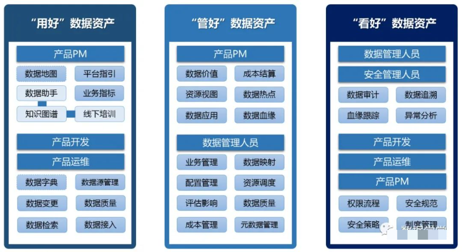 腾讯游戏数据资产管理实践之路