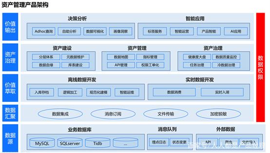 数据产品经理:数据资产管理产品架构规划