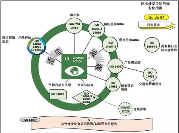 涉及了碳资产管理,碳达峰与碳中和规划编制,碳标签,碳足迹和低碳产品