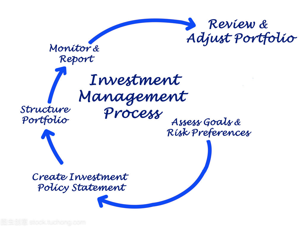 投资管理过程
