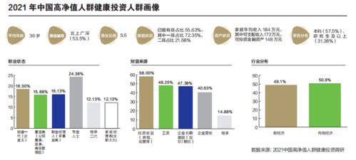 2021中国高净值人群健康投资白皮书 首度揭示六类人群健康投资偏好