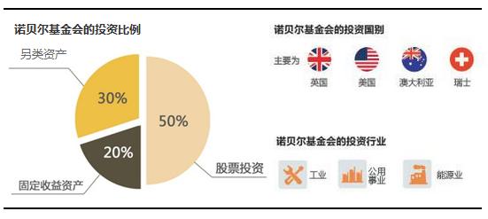 基金会可以开展投资活动吗