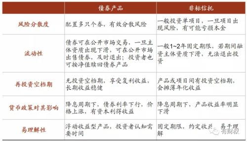 站在历史岔路口的非标固收