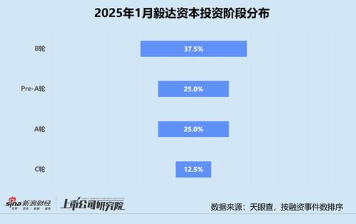 创投月报 毅达资本 投资频率暂未彻底恢复 四分之三投向先进制造领域