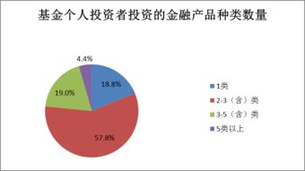 基民是否需要投资顾问 74 投资者对投资建议有需求