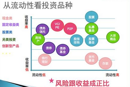 如何分析 选择各大理财产品